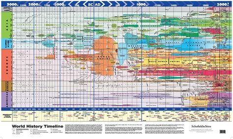 歷史發展|世界歷史年表 World History Timeline in Chinese (中英文對照表)